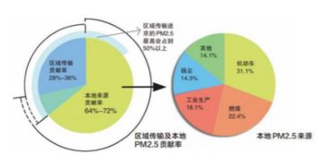 2017年京津冀13個(gè)城市大氣污染物平均濃度情況分析